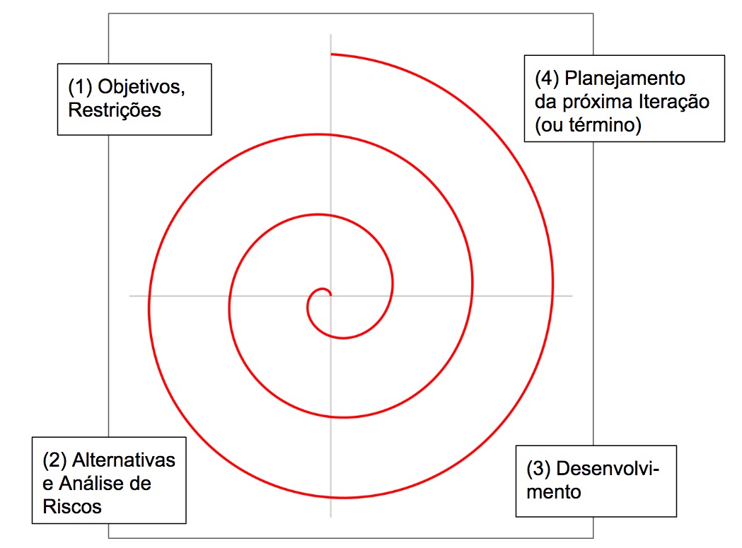 Modelo Espiral. Cada iteração é dividida em quatro etapas.