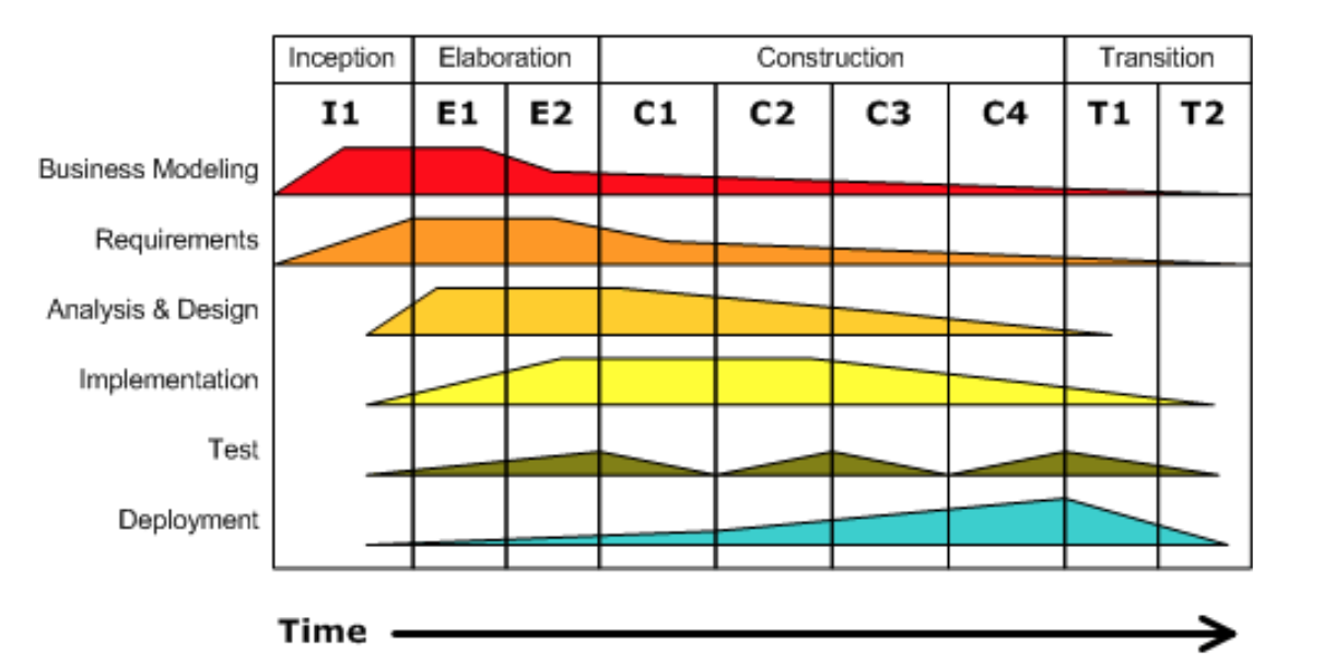 Fases (na horizontal) e disciplinas (na vertical) de um projeto desenvolvido usando o RUP. A área da curva mostra a intensidade da disciplina durante cada fase (imagem da Wikipédia, licença: domínio público).