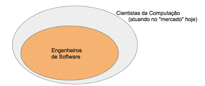 Proporção de Engenheiros de Software versus Cientistas da Computação