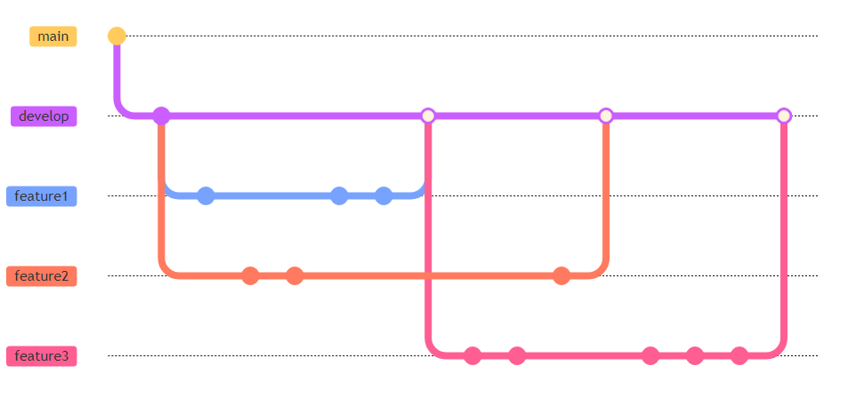 Três branches de funcionalidade criados a partir de develop usando Git-flow