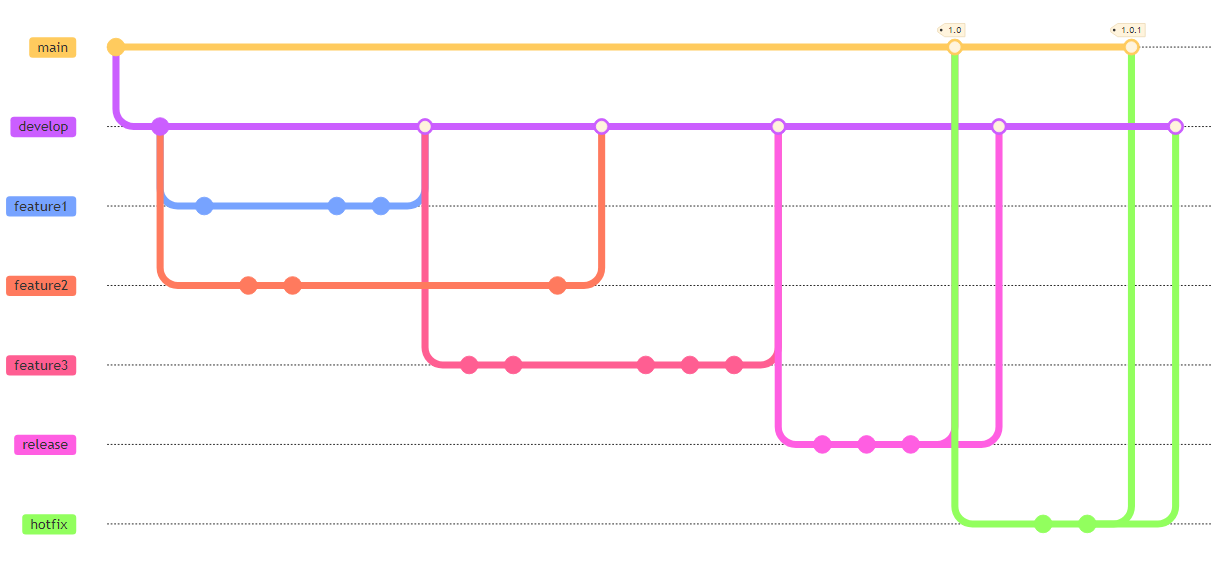 Branch de hotfix (último branch da figura) usando Git-flow