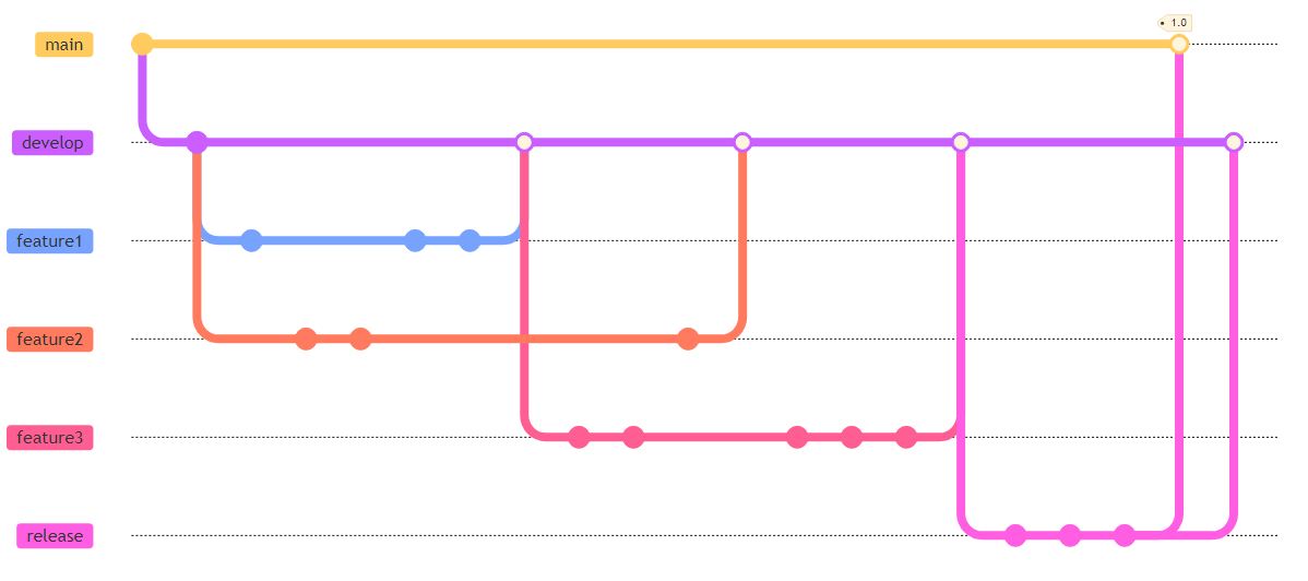 Branch de release (último branch da figura) usando Git-flow