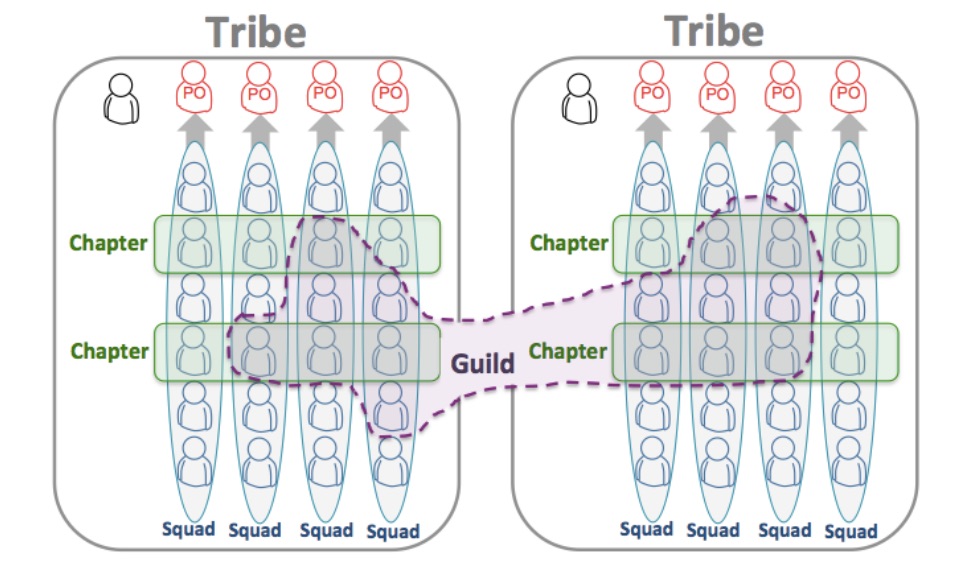Figura reproduzida do artigo Scaling Agile @ Spotify with Tribes, Squads, Chapters & Guilds. Henrik Kniberg & Anders Ivarsson, 2012.