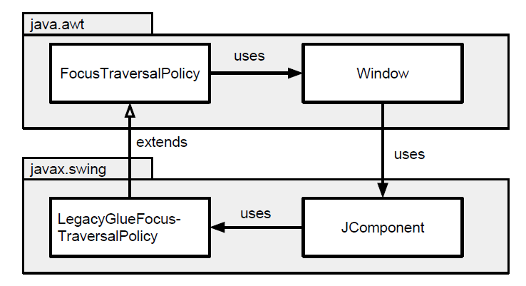 Dependência circular entre dois pacotes da biblioteca de Java. Os retângulos maiores são pacotes (ou módulos) e os menores são classes.