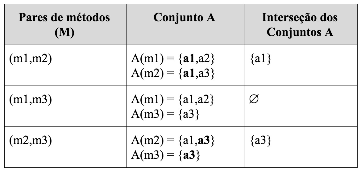 Exemplo de cálculo de LCOM